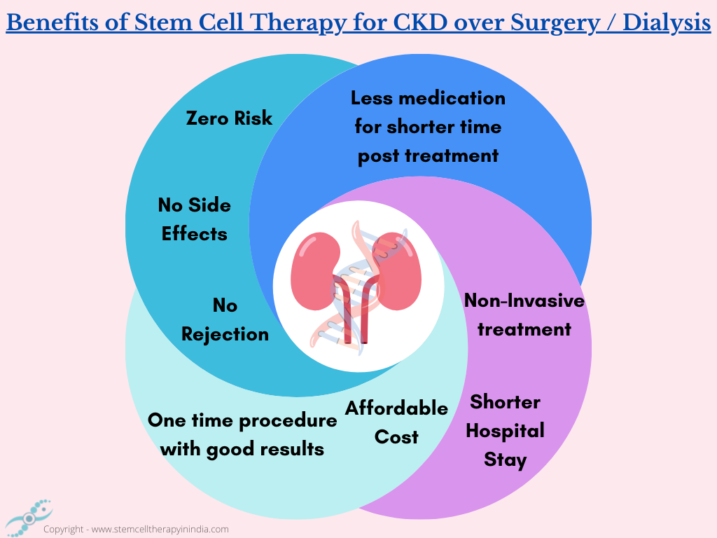 Benefits of Stem Cell Therapy for kidney Over Surgery / Dailysis